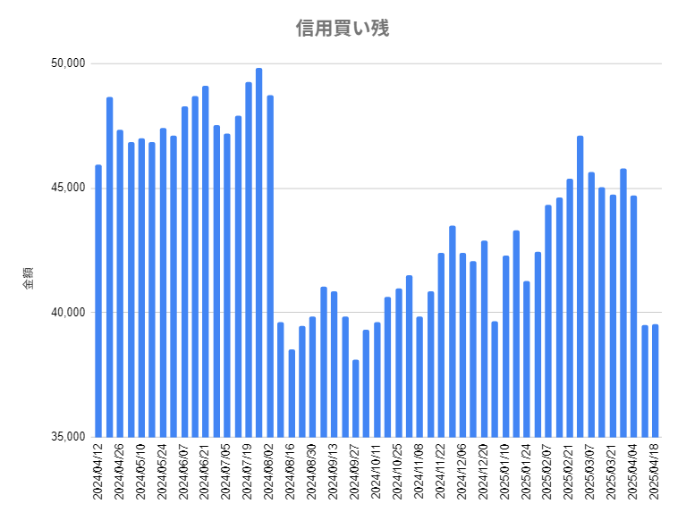 nicosokufx's tweet photo. 東証 信用買い残「昨年8月の暴落と同じ。買い残が4兆円下回り日本株は底打ちした⤴️✨」データ分析👀

信用買い残が4兆円下回り株価は「コツン」と音がした⤴️

4/22発表
信用買い残 3兆9537億円
（昨年8月の暴落と同じ。
追証発生で売りが売りを呼び、投げ売りで株価は下落😱
信用買い残が4兆円下回り、売らなければいけない投資家は売り切ったので、底打ち）

2024年8月
8/2 4兆8720億円
8/9 3���9634億円🔥暴落で追証発生 損切り😱
その後、反発上昇

需給面からは
売らなければいけない人は売り切ったので、株価は1番底をつけた。
底堅くなり、自律反発しやすい
↓
���型株など上値が軽くなって反発しくなっていて
グロース250指数は4月の下落を全戻し⤵️⤴️

今後
米経済が重要⭐️