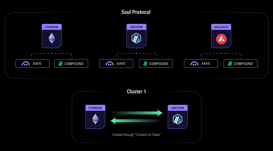 Cara kerja airdrop Soul Labs