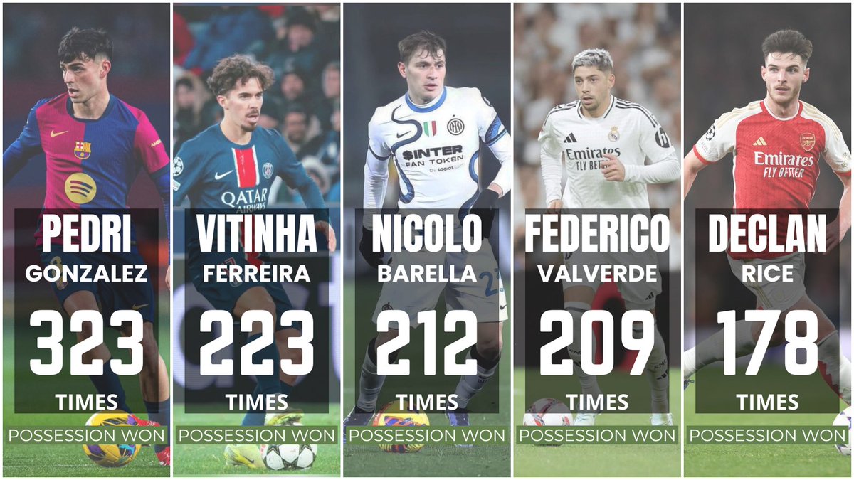 Pedri has won possession 323 times, the most among Europe's elite midfielders this season. 💪