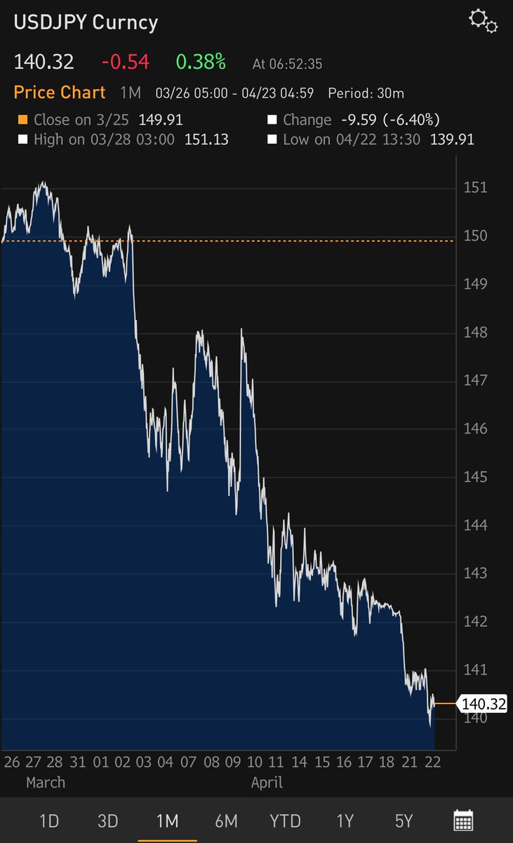 I know Team Trump wants a weaker dollar, but a rapidly strengthening $JPY causes leveraged traders to unwind positions in US stocks and bonds. Thankfully $BTC knows that if bond yields rise, the BBC must print money. 

Yachtzee 😘😘😘😋😋