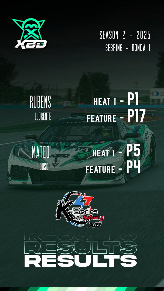 XBD RACING MOTORSPORT (@xbdracing) on Twitter photo 🏁RESULTADOS🏁👇
Tremendo y a otro nivel el RITMAZO de <a href="/ROLL3RBALL/">Rubens Llorente</a> lastima el incidente en la T1 de la manga 2, ¡Un Animal Salvaje!
Constancia y RITMAZO de <a href="/MattCouso94/">Mateo Couso</a> con apenas dos días de entrenamientos. ¡Un Loco!
⏱️ Pole + Vuelta rápida para Rubens ✈️
#GreenPower #GoXBD 🏁RESULTADOS🏁👇
Tremendo y a otro nivel el RITMAZO de <a href="/ROLL3RBALL/">Rubens Llorente</a> lastima el incidente en la T1 de la manga 2, ¡Un Animal Salvaje!
Constancia y RITMAZO de <a href="/MattCouso94/">Mateo Couso</a> con apenas dos días de entrenamientos. ¡Un Loco!
⏱️ Pole + Vuelta rápida para Rubens ✈️
#GreenPower #GoXBD