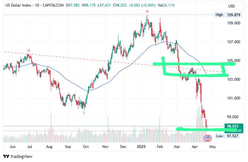 shilpajain1901's tweet photo. #Gold 
#DXY https://t.co/ObqjEUW5fH