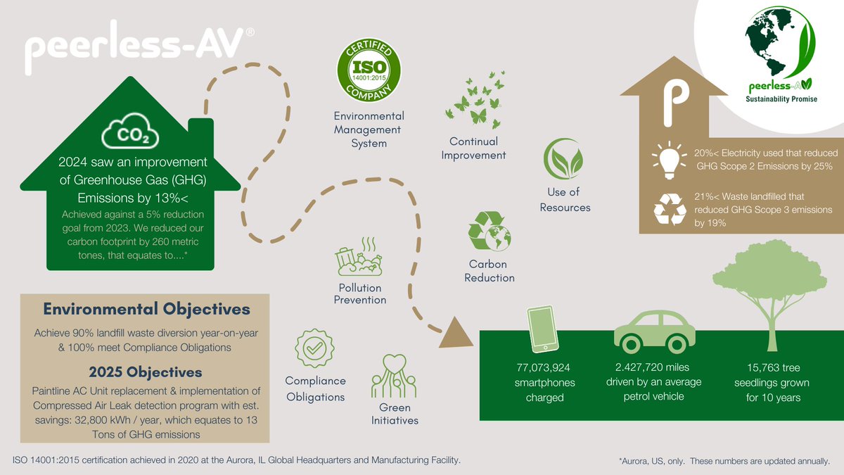 In a more sustainable world, the little things add up 🌏. We are committed to providing a safe, energy-saving workplace. Applying environmentally conscious practices in design and manufacturing. Peerless-AV’s Green Promise 🌿 #EarthDay2025