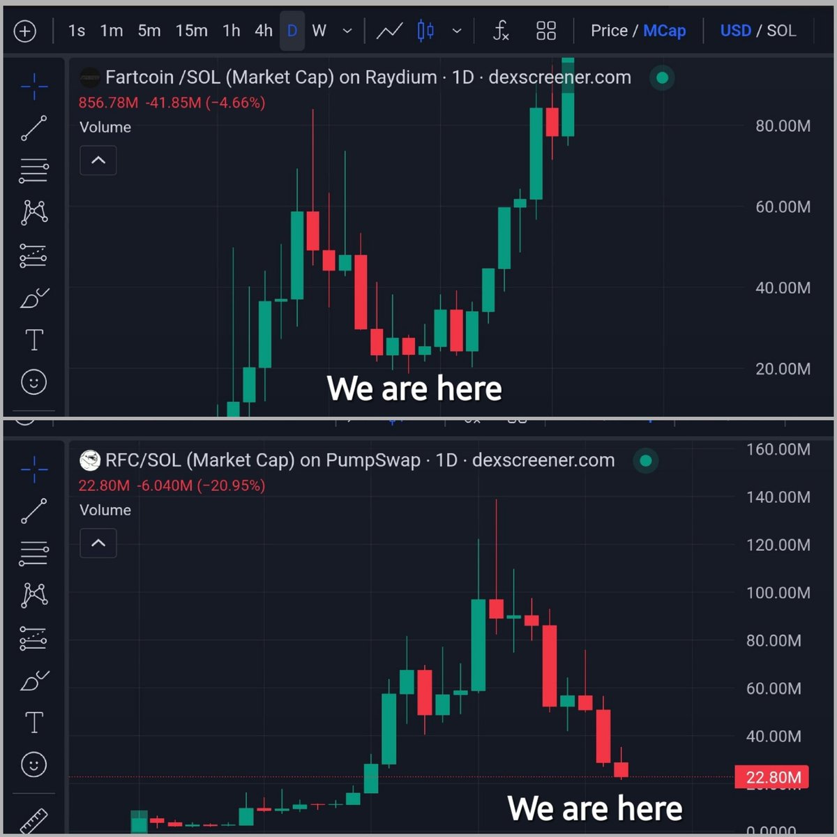 Cooperando77's tweet photo. The Same Chart, Don't Miss it!!
#FARTCOIN &amp; #RFC 🔥🚀 
@FartCoinOfSOL @RFindercoin 
#memecoin #MemeCoinSeason2025 #MemeCoinSeason #MemeCoinMagic #MemeCoinMovement #SolanaMemeCoins #solanameme #solana https://t.co/SY5j6svYkQ