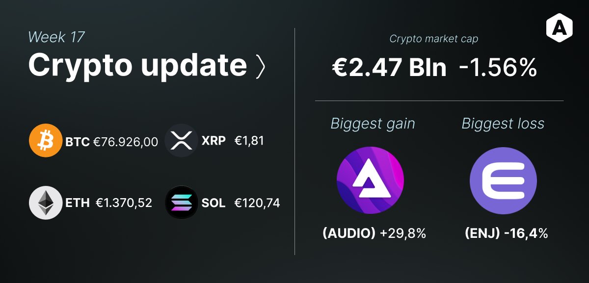 Bitcoin toonde gisteren kracht door te stijgen (+4%) toen aandelen daalden. Er stroomde $380 miljoen in Bitcoin spot-ETF's, de grootste instroom sinds januari. Dat wijst op hernieuwde interesse van grote beleggers. De Bitcoin dominantie neemt toe, wat betekent dat meer