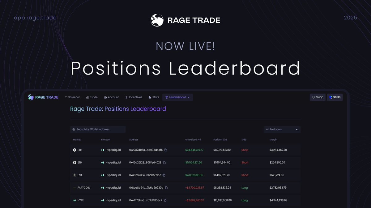 Rage Trade (@rage_trade) on Twitter photo We've launched a new Positions Leaderboard!
You can track traders with top unrealised PNL across <a href="/HyperliquidX/">Hyperliquid</a>, <a href="/GMX_IO/">GMX 🫐</a> & <a href="/JupiterExchange/">Jupiter (🐱, 🐐)</a>.
Give it a try: app.rage.trade/leaderboard/po… We've launched a new Positions Leaderboard!
You can track traders with top unrealised PNL across <a href="/HyperliquidX/">Hyperliquid</a>, <a href="/GMX_IO/">GMX 🫐</a> & <a href="/JupiterExchange/">Jupiter (🐱, 🐐)</a>.
Give it a try: app.rage.trade/leaderboard/po…
