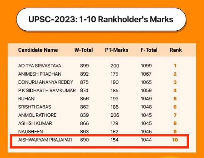 prajaptiinder's tweet photo. UPSC 2023 रिजल्ट के टॉप 10 कैंडिडेट के मैन्स में ऐश्वर्यम #प्रजापति के third highest marks थे, लेकिन इंटरव्यू में सबसे कम नंबर दिये गए थे. 

बहन की 10वी रैंक की जगह 3rd या 4th रैंक आती. 

द्रोणाचार्य पहले एकलव्य का अंगूठा काटते हैं और पीछे ढकेल देते हैं! 

#UPSC2024 https://t.co/NhW24HfNoD