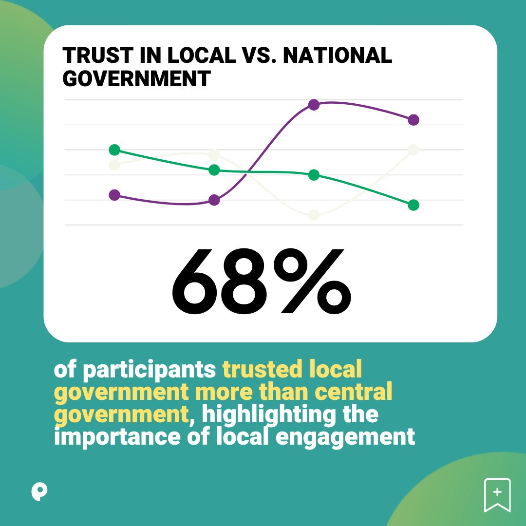 🔍 Did you know? 68% of people trust local government more than central government, according to a recent Ipsos survey. It’s clear that local engagement is more crucial than ever. How can we continue building trust and making a difference?