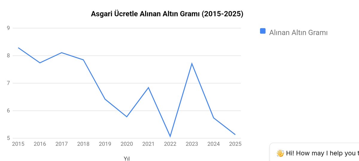 Son 10 yıllık (Güncel fiyat da dahil) Asgari ücret ile alınabilecek gram altın grafiğini tabloya döktüm.

Bu tablo başlı başına bize çok şey anlatıyor. Gelişmiş ülkelerde altın bir değer koruma aracı olarak görülürken, ülkemiz gibi ekonomisi dalgalı ülkelerde değer koruma