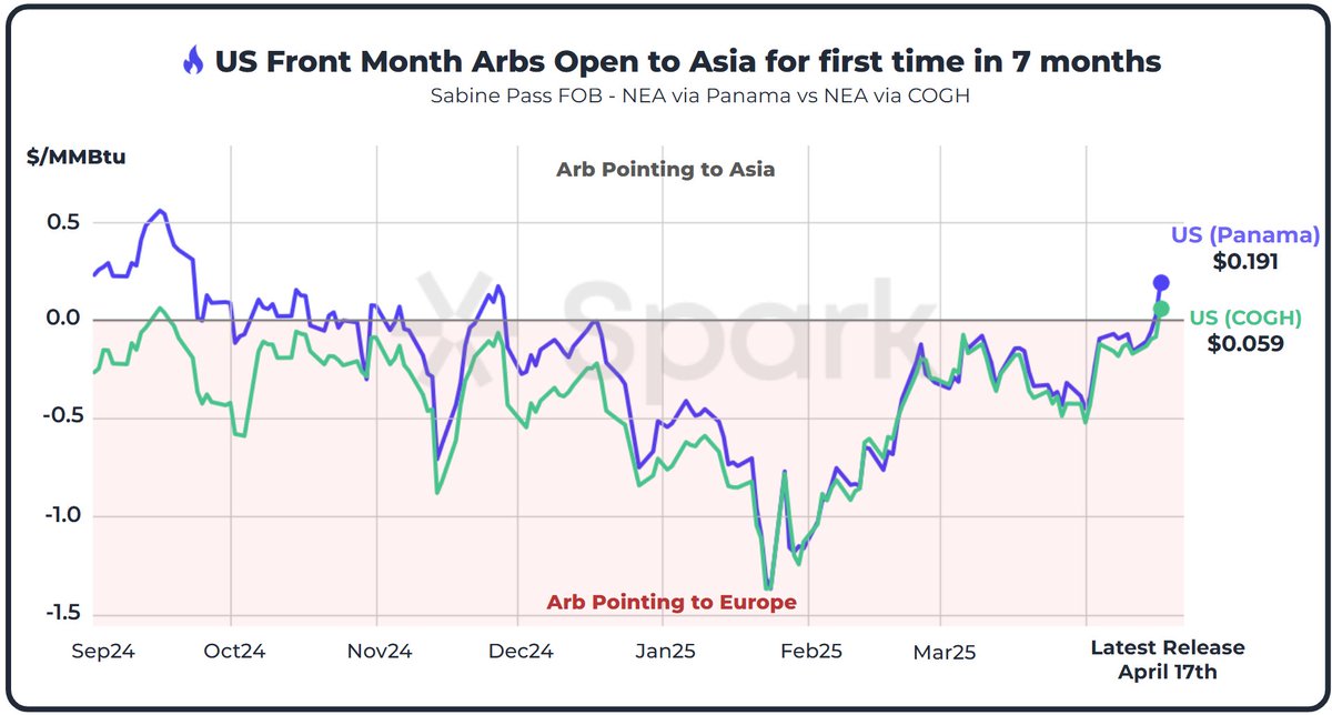 🚨 US LNG arb now open to Asia for the first time in 7 months

- Spark’s US front month arb assessment, currently assessed for cargoes loading in May, is pointing to Asia for the first time in 7 months for both Cape of Good Hope ($0.059/MMBtu) and Panama ($0.191/MMBtu) route