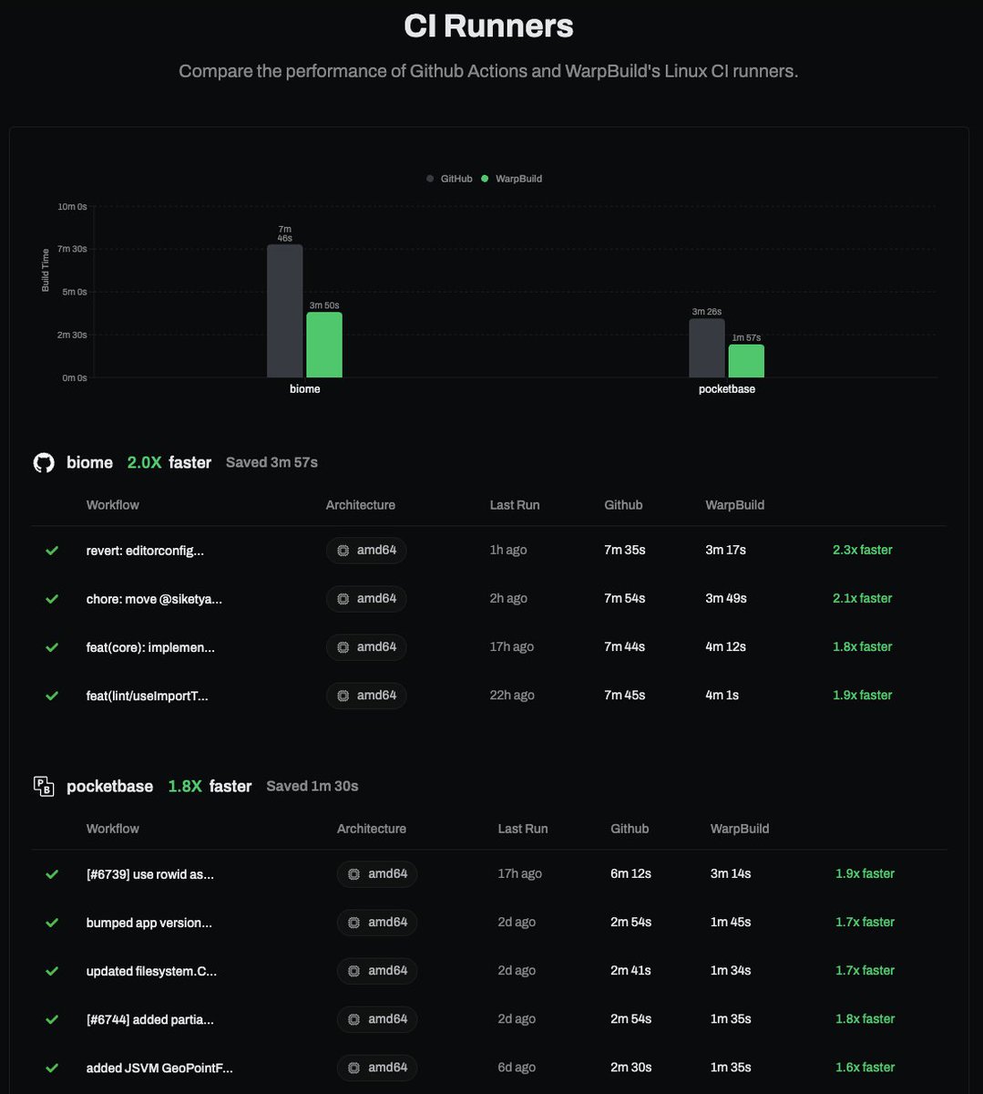 We got live benchmarks - the easiest way to see WarpBuild's performance for yourself.

Lots of people claim to be fast. We've got the receipts.

The link to the job runs with full configuration details below.