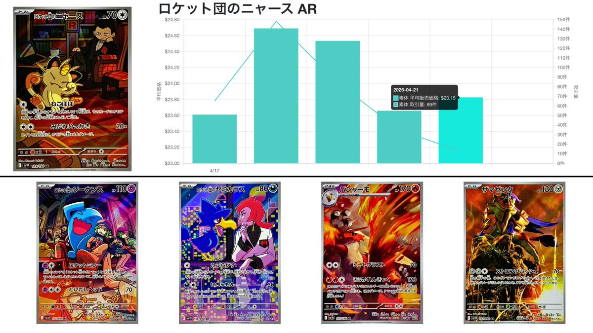 toreca_chart's tweet photo. 新弾　ロケット団の栄光　海外相場最新情報（4/21データ）
https://t.co/9WL8NSTg79

✅拡張パック「ロケット団の栄光」ボックス
直近価格　20,387円（143.32ドル）
取引量　　352件

✅ロケット団の栄光 アタッシュケースセット
直近価格　62,224円（437.43ドル）
取引量　　70件

✅ロケット団のミュウツーex SAR
直近価格　58,062円（408.17ドル）
取引量　　8件

✅ロケット団のファイヤーex SAR
直近価格　30,711円（215.89ドル）
取引量　　2件

✅ロケット団のクロバットex SAR
直近価格　13,136円（92.35ドル）
取引量　　6件

✅ロケット団のニドキングex SAR
直近価格　11,885円（83.56ドル）
取引量　　14件

✅ロケット団のサカキ SAR
直近価格　9,370円（65.87ドル）
取引量　　1件

✅ロケット団のミュウツーex UR
直近価格　8,382円（58.92ドル）
取引量　　8件

✅ロケット団のニャース AR
直近価格　3,293円（23.15ドル）
取引量　　69件

✅ロケット団のヘルガー AR
直近価格　1,515円（10.66ドル）
取引量　　62件

#ポケモン 
#ポケカ 
#ポケモンカード 
#トレカ投資
#海外相場
#ロケット団の栄光