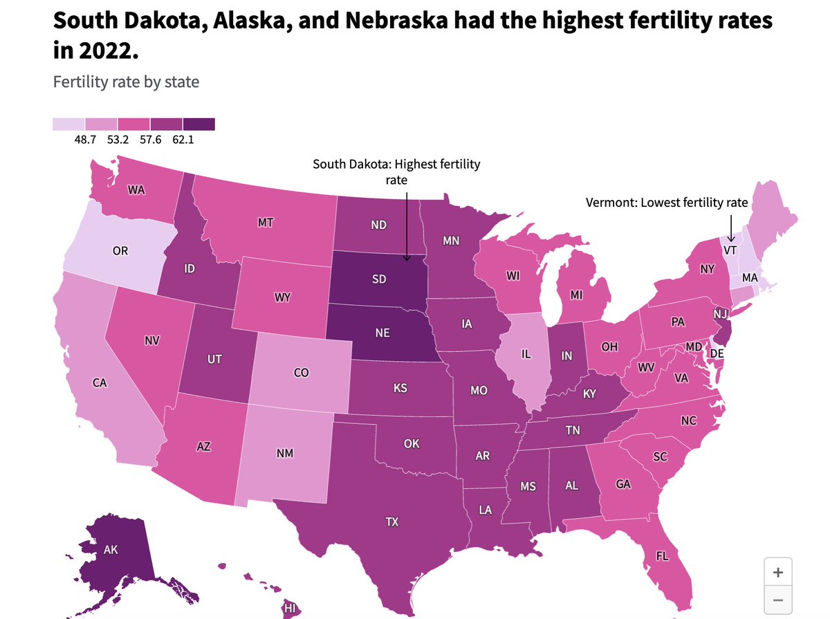 🇺🇸 FERTILITY DECLINE HITS ALL 50 STATES — NEW LOWS NATIONWIDE

The US fertility rate dropped to an all-time low of 54.5 births per 1,000 women in 2023 — less than half its 1957 peak of 122.9.

All 50 states saw declines between 2005 and 2022. Utah had the sharpest drop at -33.9%,