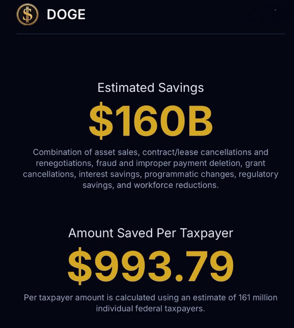 bennyjohnson's tweet image. DOGE has reached over $160 BILLION in savings.
This is what I voted for.