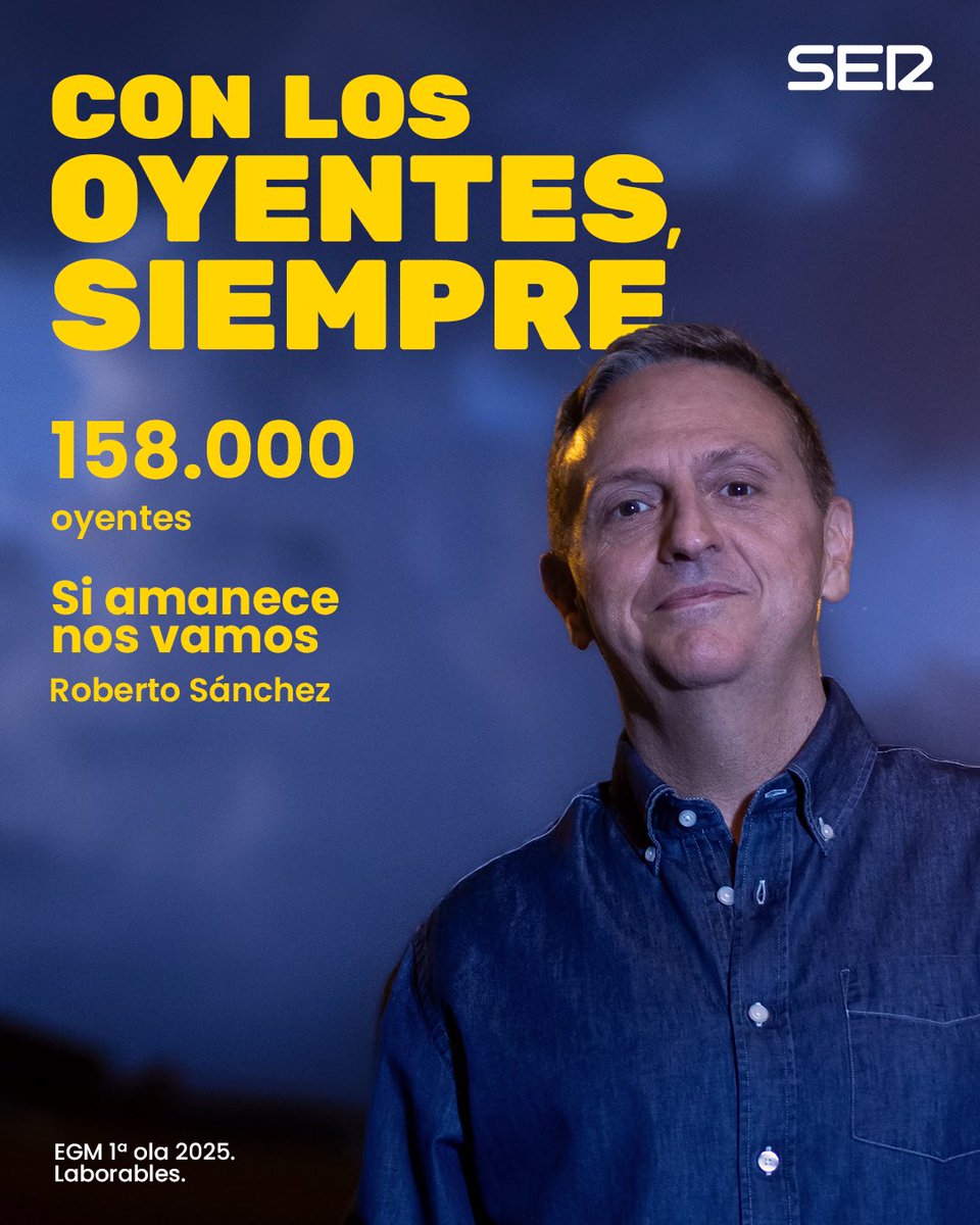 ¡¡Volvemos a conseguir nuestra mejor cifra!! 🤩

Y todo gracias a vosotros. ❤️

158.000 personas que decidís trasnochar y madrugar con nosotros cada día. 📻

GRACIAS por estar ahí.

¡Seguimos! 🚀