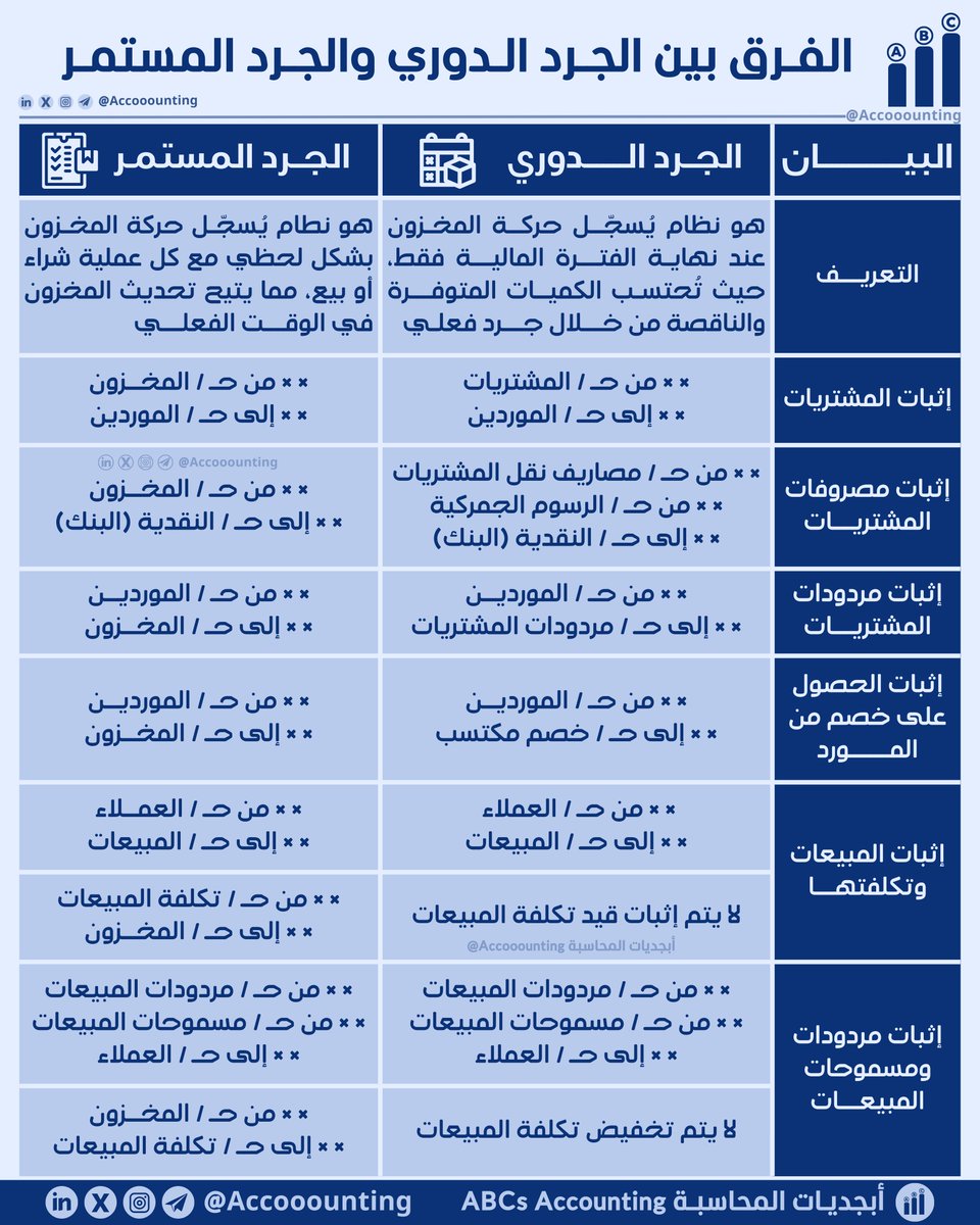 Accooounting's tweet photo. ❖ الفرق بين الجرد الدوري والجرد المستمر

➤ ملخص يوضح الفرق بين نظامي الجرد الدوري والجرد المستمر من حيث التعريف، وإثبات المشتريات والمبيعات ومصروفاتها ومردوداتها. https://t.co/0PaLLSf7fk
