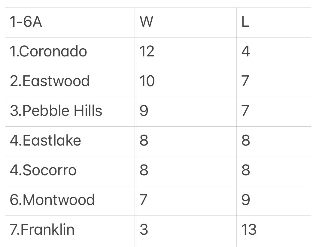 MONTWOOD RAMS BASEBALL\⚾️🏈Coach Romo (@ramsbaseball12) on Twitter photo 📣GAME DAY!
👊🏼District 1-6A Varsity⚾️Contest
👨🏻🎓SENIOR DAY👏🏼🥳
📆Today Tuesday 4/22
<a href="/MontwoodHS/">David Herrera</a> 🆚Eastwood High
📍Montwood High School
🏟️Tom Carrillo Field
🕰️First Pitch 6:30pm
🕰️Senior Pre Game Ceremony 6:00pm
<a href="/Fchavezeptimes/">Felix Chavez</a> <a href="/SocorroISD/">Socorro ISD</a> <a href="/6ATxHSBaseball/">6ATxHSBaseball</a>
⚾️JV@ Eastwood 6:30 📣GAME DAY!
👊🏼District 1-6A Varsity⚾️Contest
👨🏻🎓SENIOR DAY👏🏼🥳
📆Today Tuesday 4/22
<a href="/MontwoodHS/">David Herrera</a> 🆚Eastwood High
📍Montwood High School
🏟️Tom Carrillo Field
🕰️First Pitch 6:30pm
🕰️Senior Pre Game Ceremony 6:00pm
<a href="/Fchavezeptimes/">Felix Chavez</a> <a href="/SocorroISD/">Socorro ISD</a> <a href="/6ATxHSBaseball/">6ATxHSBaseball</a>
⚾️JV@ Eastwood 6:30