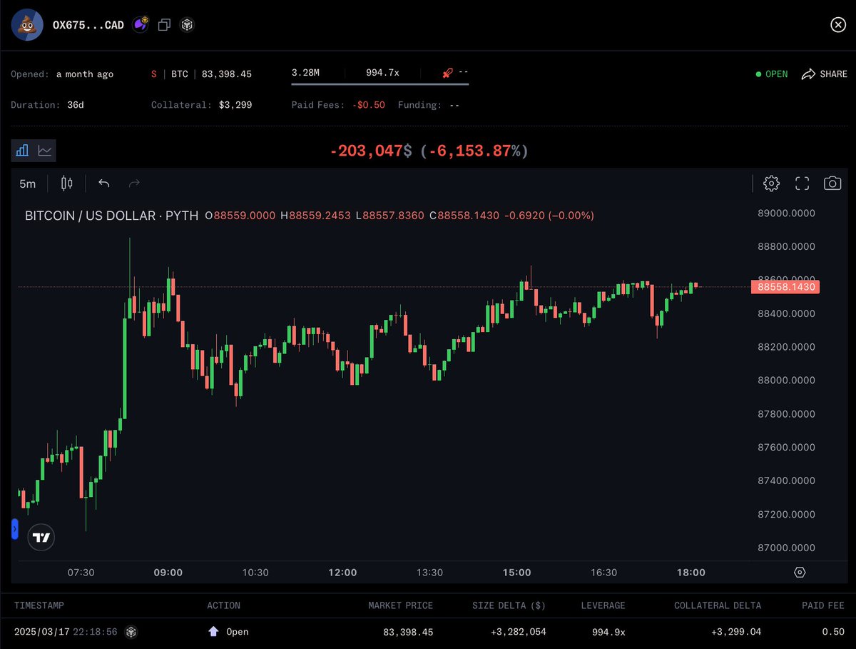 Copin_io's tweet photo. Copin has detected exploit activities on @APX_Finance on @BNBCHAIN (now @Aster_DEX). After scanning 500+ largest positions, we found multiple unusual wallets using up to x1000 leverage — opening both long and short positions at the same time.

Signs of exploit:
• Unrealized PnL losses over -6000% without liquidation
• Hedge positions showing extreme profits
• Estimated gains exceed $300K

Possible cause: opening opposite positions simultaneously bypasses liquidation!

Stay cautious. We'll keep monitoring.