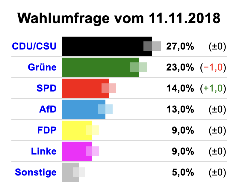 julius__boehm's tweet photo. Wenn Friedrich Merz die AfD nochmal halbiert, dann hat sie die absolute Mehrheit. https://t.co/8N1sjpaC9y