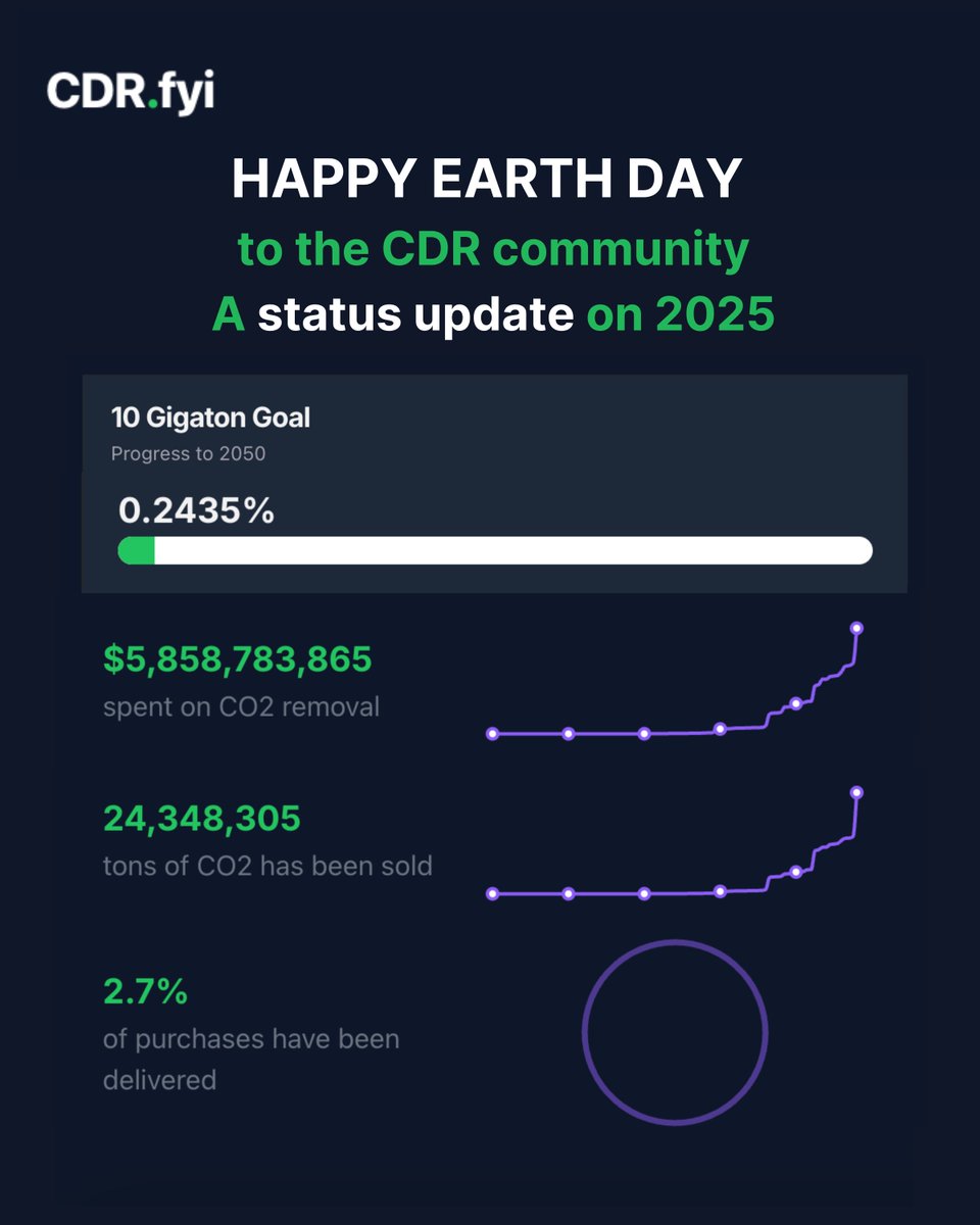 🌍 Earth Day 2025: Reflecting on Progress, Looking Ahead

📊 It’s been nearly six years since CDR.fyi began tracking the durable carbon removal market—and the progress since has been remarkable.

📈 As of today:
🔹 24.3 million tonnes of durable CDR have been