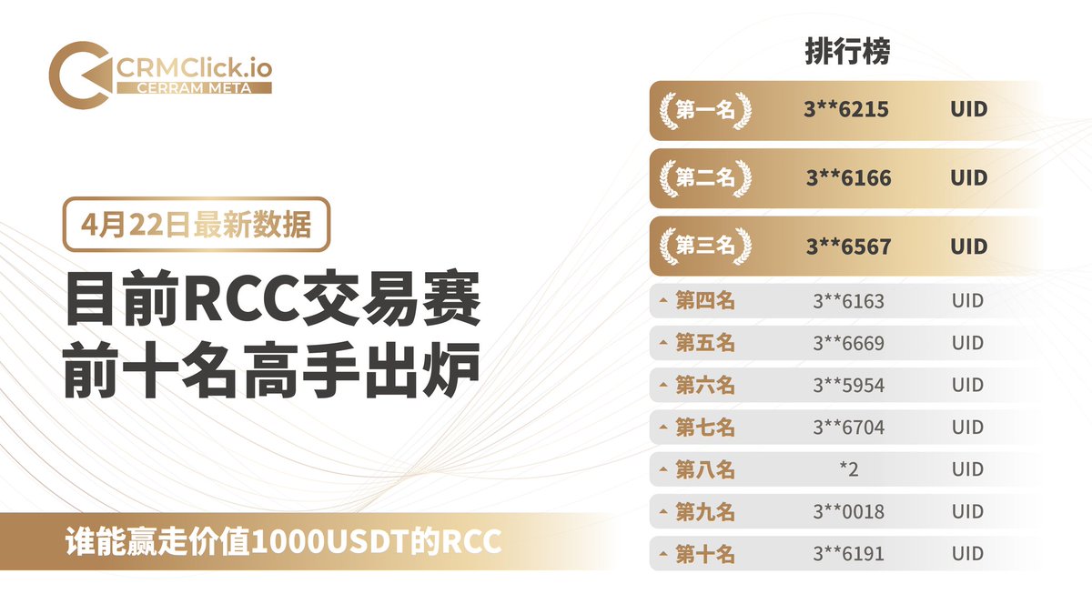 🔥 RCC 交易大赛最终排行榜公布！ 🔥

$1,000 USDT RCC 奖池的争夺已经结束！👑
恭喜 Top 10 交易员，你们将分享 价值 $1,000 USDT 的 RCC 奖励！

感谢所有参与者！查看最终排行榜，看看你的名字是否上榜！🎉

👉 立即开始交易: apps.apple.com/pl/app/cerramm…

#CRMClick #RCC交易大赛 #RCC奖励 #RCC上市