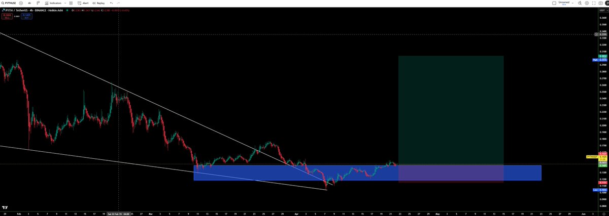 litneuron's tweet image. 🔥 $PYTH Long Setup 🚀
✅ Entry: $0.1405 – $0.1417
🎯 Target 1: $0.2976
🎯 Target 2: $0.3355
⛔ Stop Loss: 4H close below $0.1151
✅ Clean descending wedge breakout with price consolidating on top of multi-month demand. If the current base holds, next wave could see expansion…