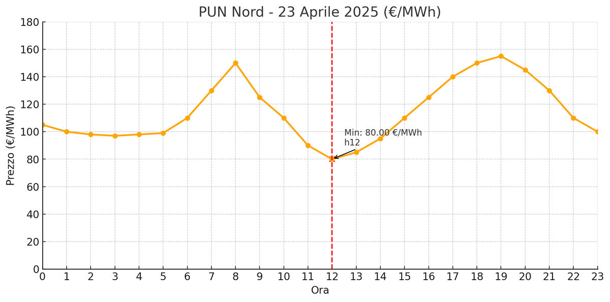 DenisSalvadori1's tweet image. #DuckCurveItalia #duckcurve – April 23, 2025
Learn more: en.wikipedia.org/wiki/Duck_curve
PUN: 80 €/MWh at 12:00, rising to 155 €/MWh at 20:00.
Despite rain forecasts, the midday dip remains.