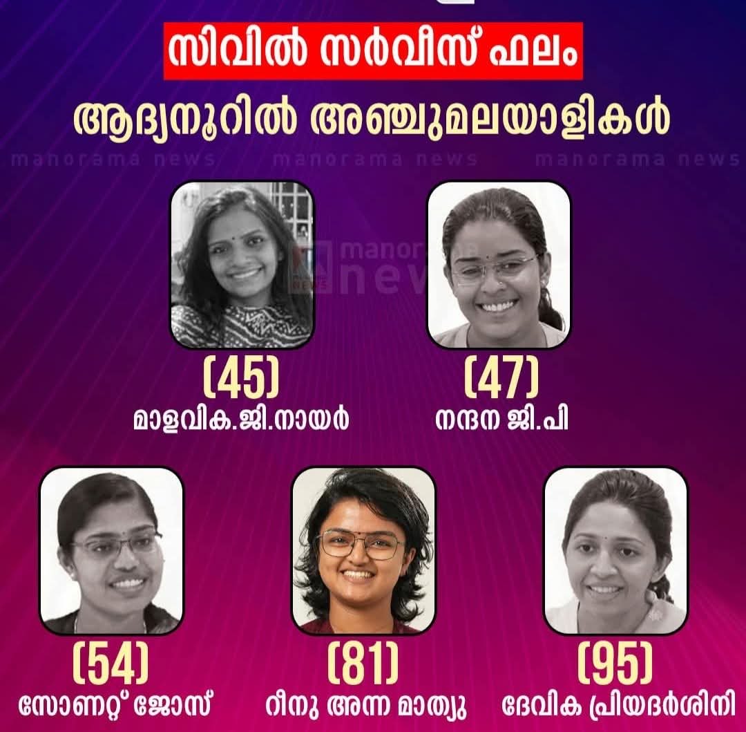 Five Keralites in the top hundred of this year’s civil service examinations — and all five women! Congratulations to all of them and to those others who made it through other ranks — and best wishes in serving the nation in the years to come!