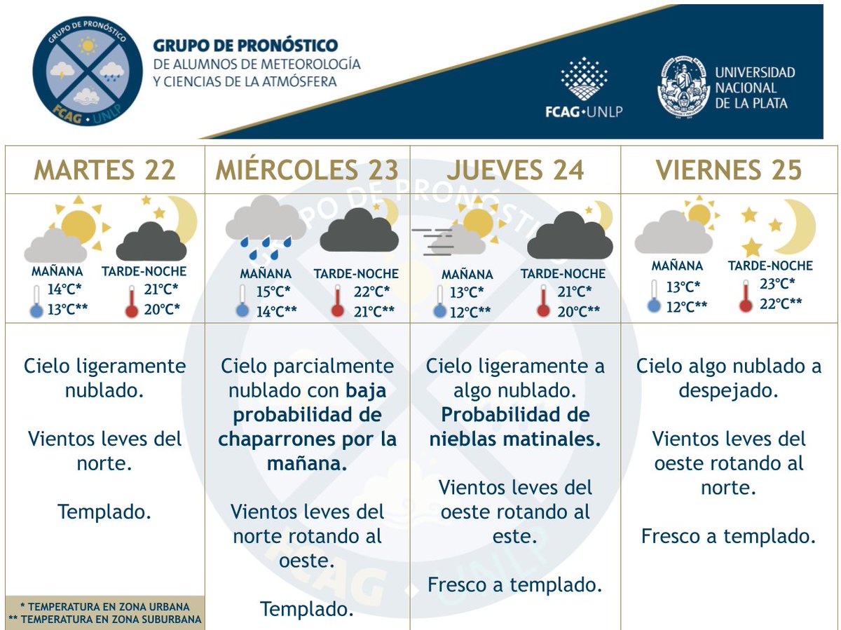 Pronóstico del tiempo de los días 22 al 25 de abril del 2025 para la ciudad de La Plata y alrededores realizado por estudiantes y técnicos de la carrera de Meteorología y Ciencias de la Atmósfera.   Próximo pronóstico: miércoles 25 de abril.  #PronoUNLP #LaPlata