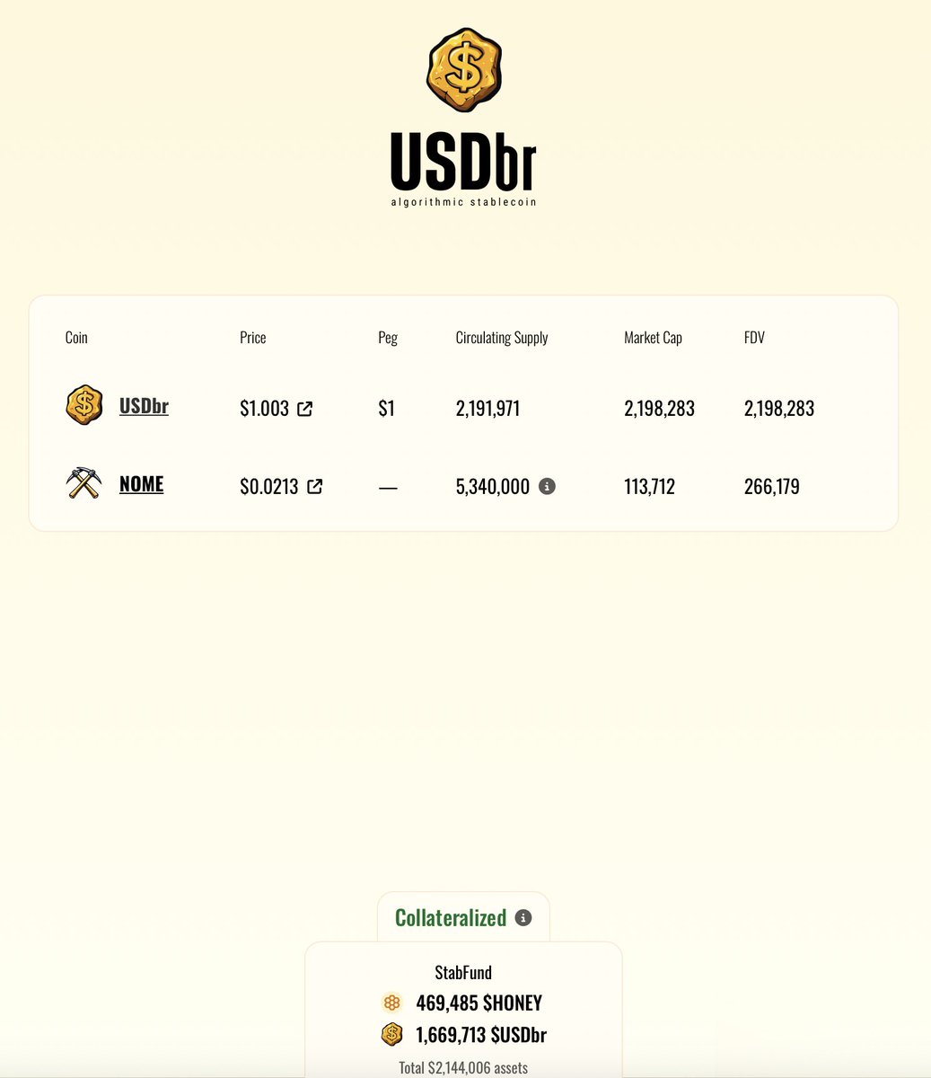NOMEprotocol's tweet image. $USDbr has repegged to 1 $HONEY, flawlessly stabilized by Nome Protocol’s on-chain, algorithmic engine.

$USDbr is holding strong, backed by over $2M+ in assets in the Stabilization Fund. Peg moving? Rebases handle it. You keep earning.

The digital central bank of Berachain is…