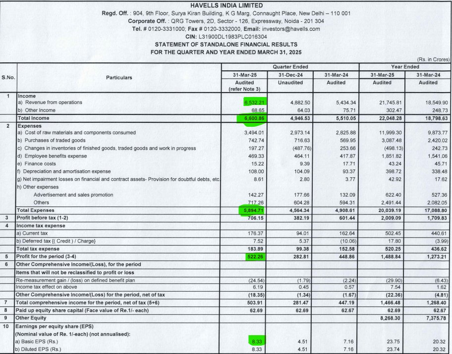 KomalSecurities's tweet image. #Havells posted their #Q4FY25  result , performance is quite good as company is doing into #FMEG segment now !!

It is good for long term investing point of view !!

#Komalsecurities #StockMarket #Investing #Equity #Nse #Nifty50.