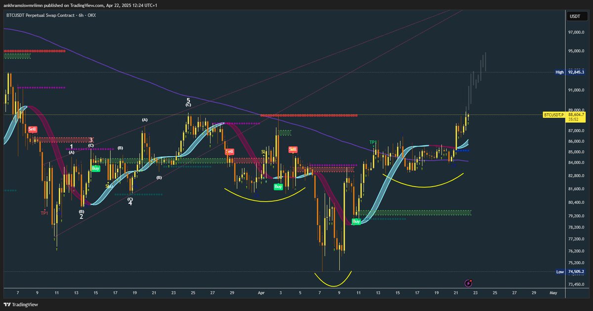 kryptograph3r's tweet photo. $BTC that Head & Shoulders pattern is taking #Bitcoin on the way to ~$95K and then big rejection in that area to ~$88K, hoping that becomes a new support.
#btcusd #crypto #blockchain #trading #shortbtc #cryptotrading #cryptonews #btcusdt #btctradingidea #cryptocurrencies #btceur #btc #longbtc #btctraders