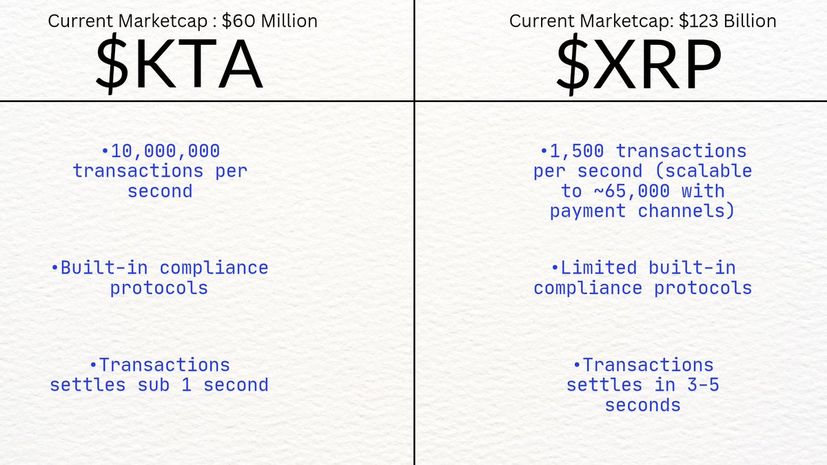It's time for a difference
$KTA or $XRP
At the end Tech wins