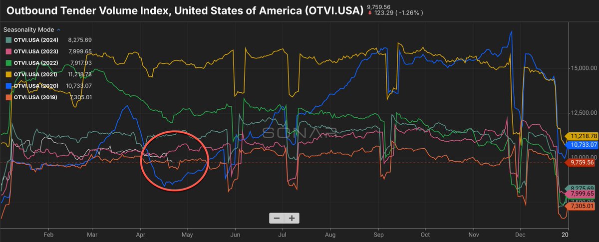 Trucking volumes have collapsed to near pre-COVID levels. 

Unfortunately, for truckers, the worst is yet to come. With imports deteriorating, volumes are expected to fall by another 3-4% over the next month.