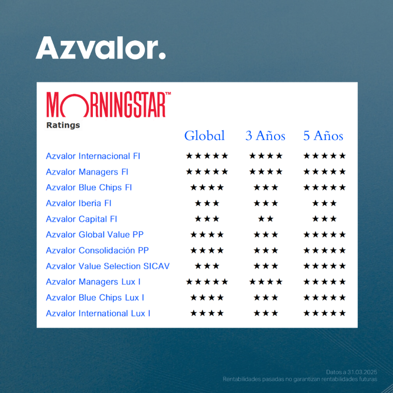 azvalor's tweet photo. Azvalor Managers FI ha recibido recientemente la calificación global de 5 estrellas de Morningstar

Casi todos los fondos de Azvalor tienen ahora 5 estrellas a 5 años

La rentabilidad de una buena inversión siempre se acaba recogiendo a largo plazo

@MorningstarES