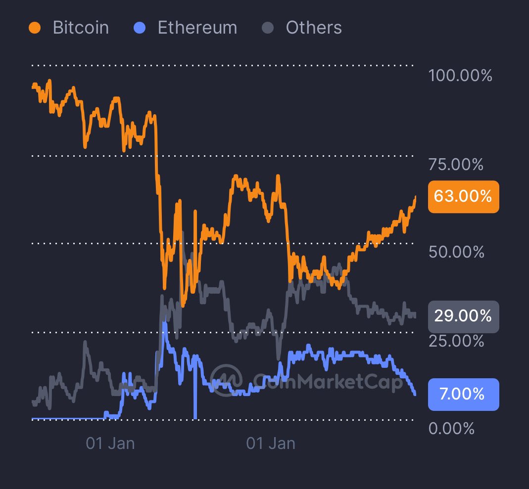 czy_mich's tweet image. Bitcoin’s taking the lead with a 63% market share, while Ethereum’s down to 7% and others sit at 29%, according to CoinMarketCap. 💪

BTC’s ruling the crypto game right now! 👑

#Bitcoin #Crypto #MarketDominance #BTC