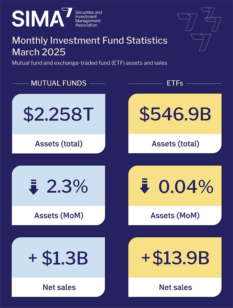 📢 Have a look at our newly released monthly stats! 
 
Each month, we share the latest data and insights on investment fund sales and assets. Today, we released stats for March 2025.  
 
Read more: sima-amvi.ca/wp-content/the…