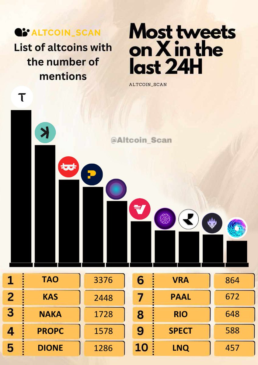 🎉 Top 10 Trending #Altcoins on X This Tuesday – Ranked by Number of Mentions! 🎉

1 : $TAO <a href="/opentensor/">Openτensor Foundaτion</a>
2 : $KAS <a href="/KaspaCurrency/">Kaspa</a>
3 : $NAKA <a href="/NakamotoGames/">Nakamoto.Games</a>
4 : $PROPC <a href="/PropChainGlobal/">Propchain</a>
5 : $DIONE  <a href="/DioneProtocol/">Dione Protocol</a>
6 : $VRA <a href="/verasitytech/">Verasity (2025 ⏩)</a>
7 : $PAAL <a href="/PaalMind/">PAAL AI 🧠🤖</a>
8 : $RIO <a href="/realio_network/">Realio</a>
9 :