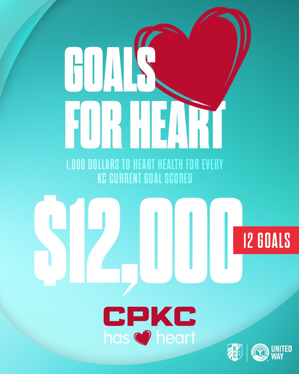 KC Current (@thekccurrent) on Twitter photo 12 goals =💲1️⃣2️⃣,0️⃣0️⃣0️⃣
Together with <a href="/CPKCrail/">CPKC</a>, for every goal scored by the KC Current during regular season matches, $1,000 will be donated to the Adelaide C. Ward Women’s Heart Center at <a href="/KUHospital/">The University of Kansas Health System</a> as part of Goals for Heart.
<a href="/UnitedWayGKC/">United Way Greater Kansas City</a> | #KCBABY 12 goals =💲1️⃣2️⃣,0️⃣0️⃣0️⃣
Together with <a href="/CPKCrail/">CPKC</a>, for every goal scored by the KC Current during regular season matches, $1,000 will be donated to the Adelaide C. Ward Women’s Heart Center at <a href="/KUHospital/">The University of Kansas Health System</a> as part of Goals for Heart.
<a href="/UnitedWayGKC/">United Way Greater Kansas City</a> | #KCBABY