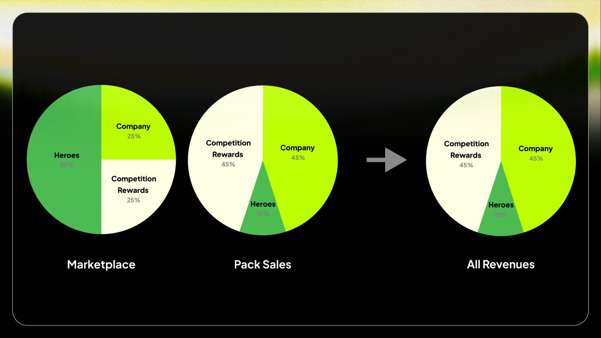 fantasy_top_'s tweet photo. Marketplace fee has increased from 3% to 3.99%

Marketplace and Pack Sales split:
- 10% Heroes
- 45% Rewards Pool
- 45% Company

This shift supports long-term sustainability while rewarding players as the game continues to grow.