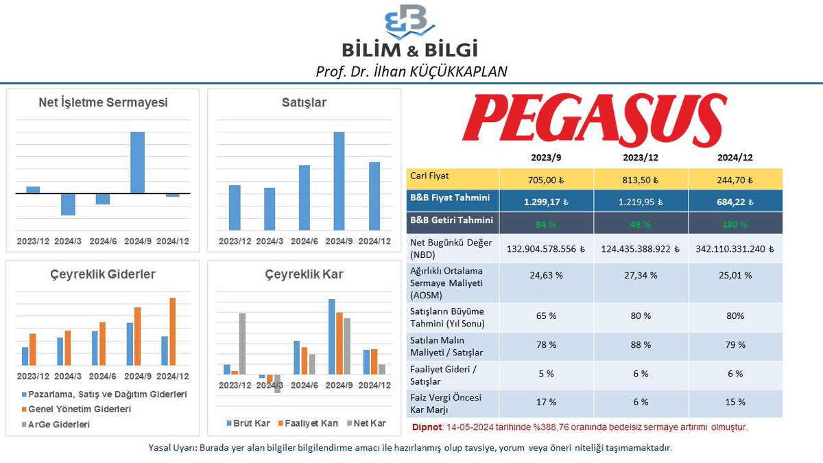 İNA çalışmaya devam ediyor… Bugün #PGSUS değerledik. Yeni tahmini hedef fiyatımız ( 684,22₺ )…

#BORSA #Borsaistanbul #BİST30 #BİST100 #PGSUS