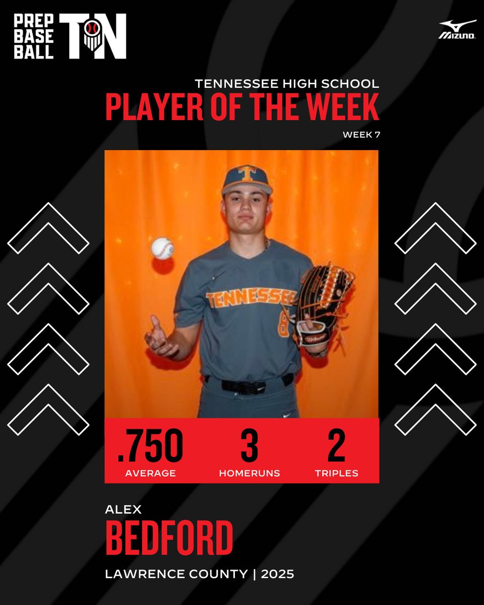 𝗠𝗜𝗭𝗨𝗡𝗢 𝗣𝗟𝗔𝗬𝗘𝗥 𝗢𝗙 𝗧𝗛𝗘 𝗪𝗘𝗘𝗞: 𝗪𝗘𝗘𝗞 𝟳 🏅
🔋: <a href="/MizunoSportsUSA/">Mizuno Team Sports USA</a>

+ <a href="/Vol_Baseball/">Tennessee Baseball</a> recruit &amp; former #PBSFG24 participant Alex Bedford (@AlexBedford931) a 2025 OF from <a href="/LawCoWildcats/">Law Co. Wildcats Baseball</a> earns Mizuno Player of the Week honors for Week 7.

Check out his performance,