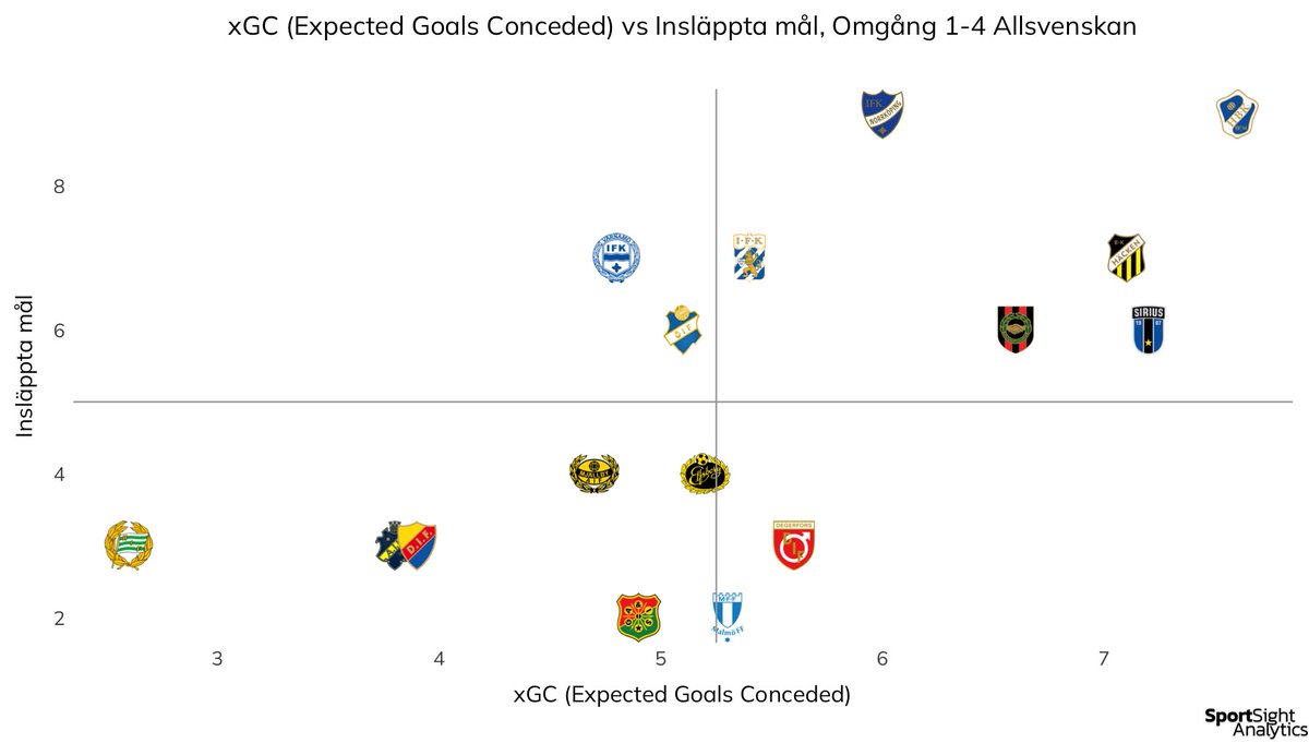 SportSight_'s tweet photo. Allsvenskans fjärde omgång är nu spelad. Så här ser det ut hittills vad gäller xG och xGC! ⚽️📊#allsvenskan #fotboll #stats #xG https://t.co/ZAfNTIwNHM