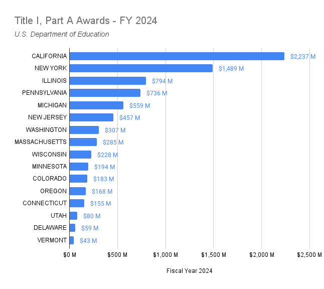 As the Federal government requires PreK-12 staets districts to sign a letter that confirm they don't use DEI programs to violate Title VI - many states have said they won't do so - jeopardizing billions of dollars in federal aid and creating a paralyzing effect for district