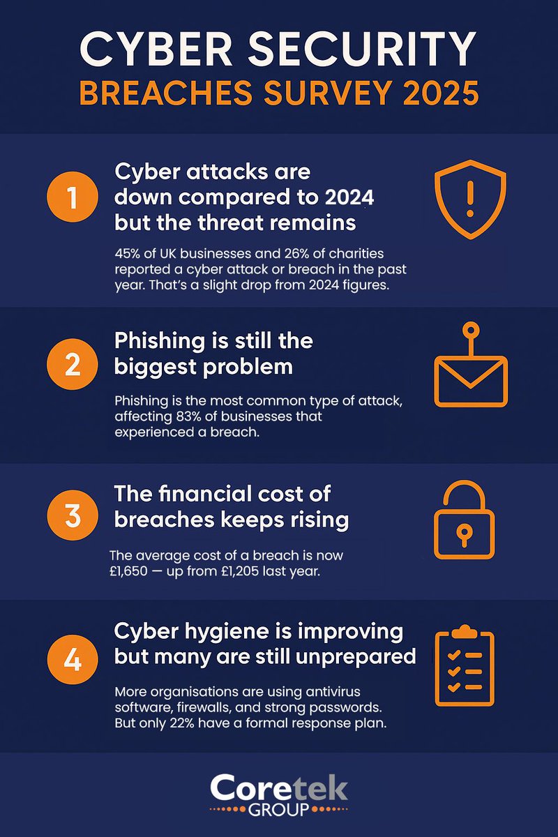CoretekGroup's tweet image. The UK Government’s Cyber Security Breaches Survey 2025 is out.

🟠 Attacks are slightly down – but risks are still high.
🟠 Average cost of a breach is now £1,650.
🟠 Phishing is still the top threat.
🟠 Only 41% have cyber insurance.

See our infographic for the key takeaways.