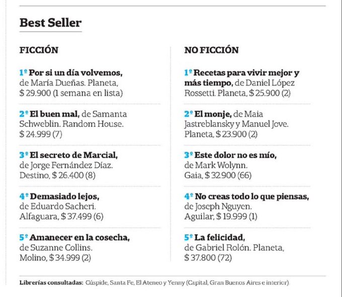 El periodista Manuel Jove anuncia que su libro, que es en realidad un extenso reporte de revista, se encuentra entre los más vendidos de “no-ficción” en las librerías comerciales de Buenos Aires. A su lado, lo acompañan 4 títulos de autoayuda.

El ranking refleja con precisión