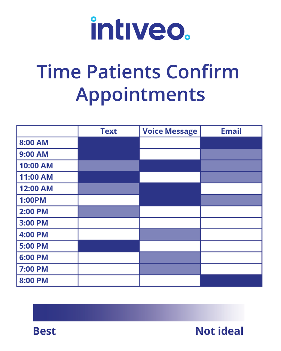 Intiveo's tweet photo. Timing is everything in patient engagement! 

The 2025 Dental Patient Engagement Report analyzes data from 3,300+ practices to uncover optimal send-times and other key insights to help you engage patients more effectively. ⌚🦷✨

Download now!
https://t.co/pD9GC0JKxJ https://t.co/YqIMMp2Cfu