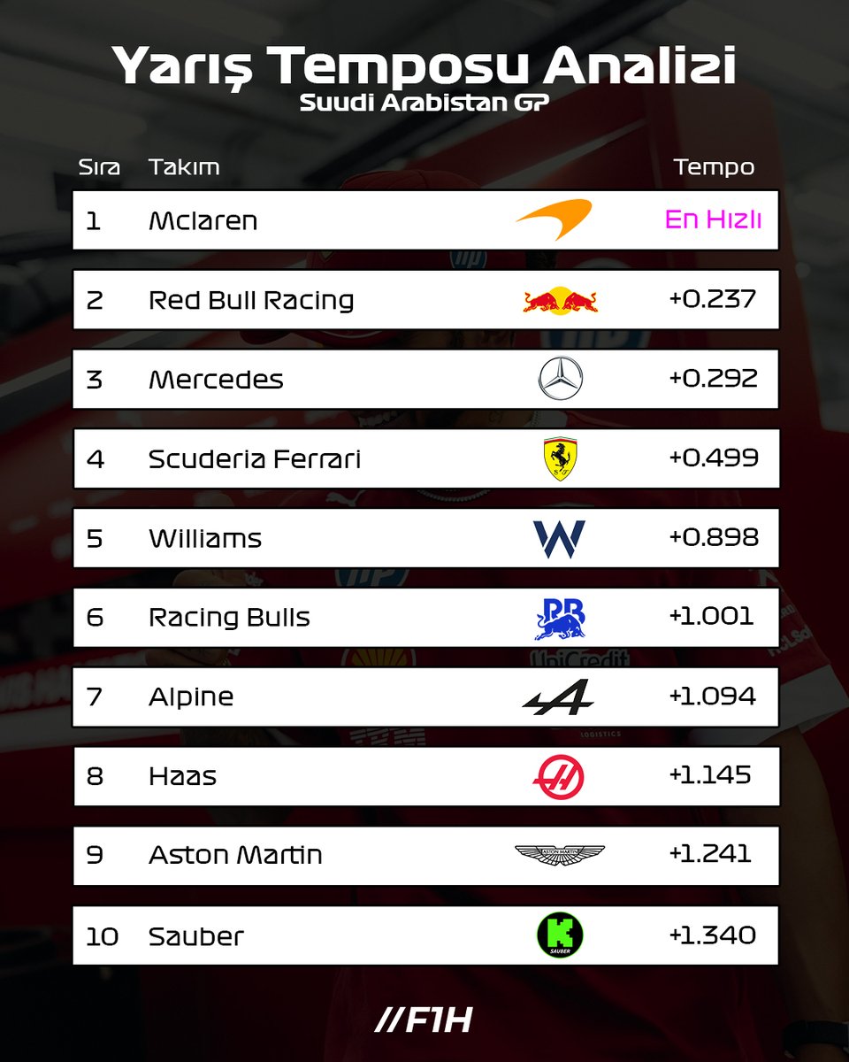 F1 Haberler (@f1haberler) on Twitter photo 🇸🇦 ARABİSTAN TEMPO ANALİZİ! 🔥
🤯 Mclaren, 1. takım olmaya devam ediyor.
💀 İlk dört takım diğer takımlardan tamamen kopmuş durumda.
🗞️ <a href="/DeltaData_/">Delta Data</a> 🇸🇦 ARABİSTAN TEMPO ANALİZİ! 🔥
🤯 Mclaren, 1. takım olmaya devam ediyor.
💀 İlk dört takım diğer takımlardan tamamen kopmuş durumda.
🗞️ <a href="/DeltaData_/">Delta Data</a>