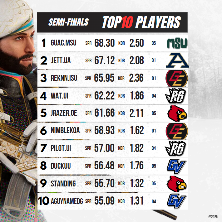 MidwestR6's tweet image. Congratulations to the ๐๐๐๐๐๐๐ ๐จ๐ ๐ญ๐ก๐ ๐๐๐๐!
SEMI-FINALSโ
#RainbowSixSiege / #Playoffs