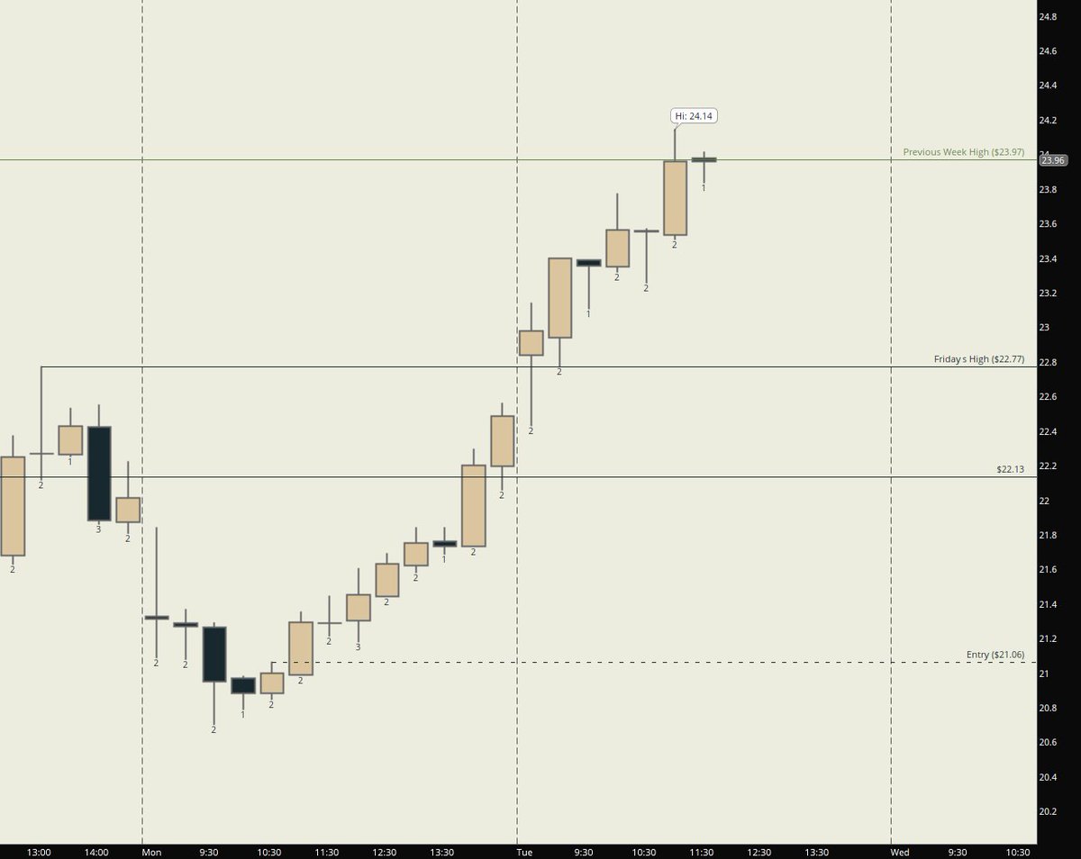 $DJT 🍊 22C gave me 260%. Entered on that 30 min rev. and went to previous week high. 

Thank you Mr. President <a href="/realDonaldTrump/">Donald J. Trump</a> 🇺🇸